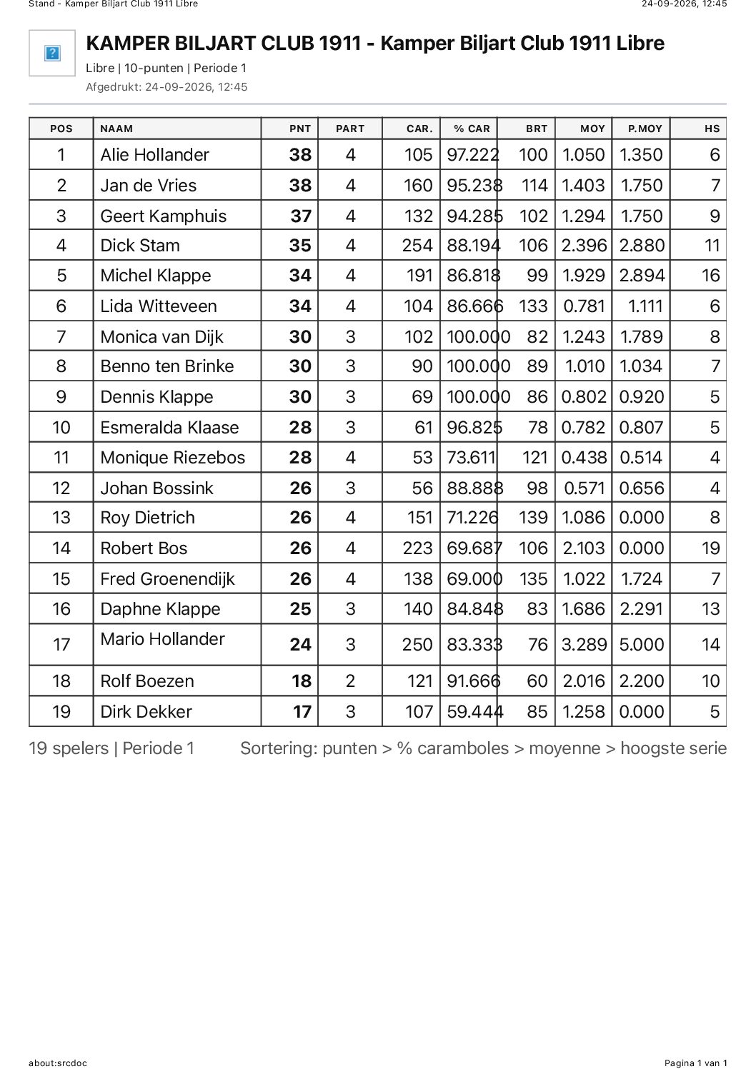 Stand van de onderlinge competitie libre 22 september 2026.